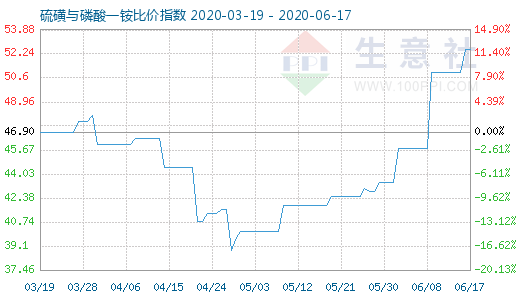 6月17日硫磺與磷酸一銨比價指數圖