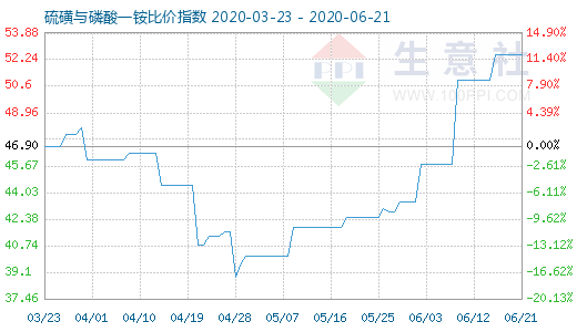 6月21日硫磺與磷酸一銨比價(jià)指數(shù)圖
