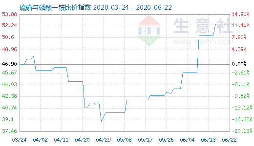 6月22日硫磺與磷酸一銨比價指數圖