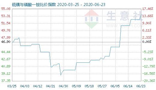 6月23日硫磺與磷酸一銨比價指數圖
