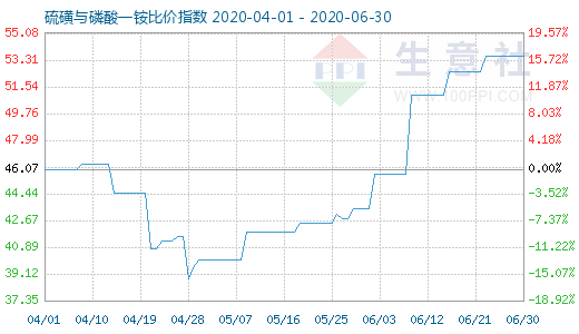6月30日硫磺與磷酸一銨比價指數(shù)圖