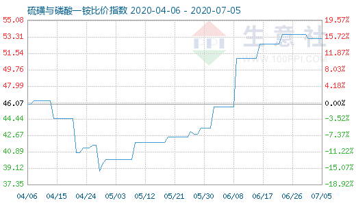 7月5日硫磺與磷酸一銨比價指數圖