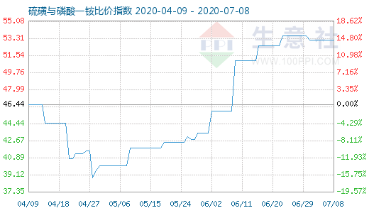 7月8日硫磺與磷酸一銨比價指數圖