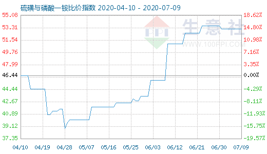 7月9日硫磺與磷酸一銨比價指數(shù)圖