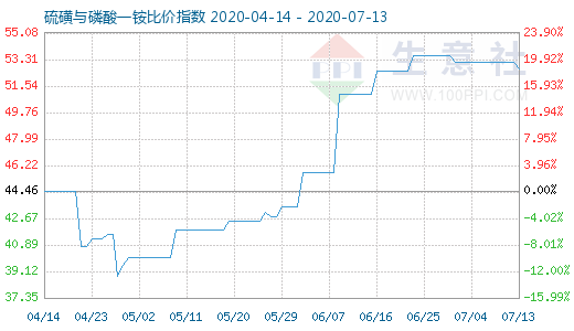 7月13日硫磺與磷酸一銨比價指數圖