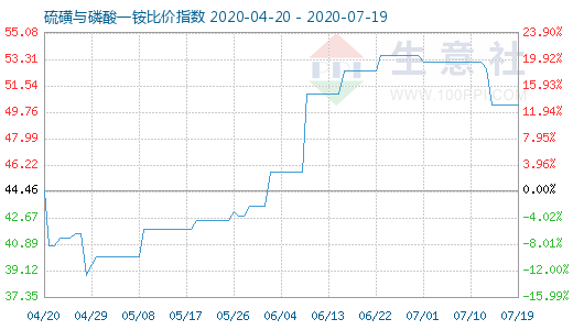 7月19日硫磺與磷酸一銨比價指數圖