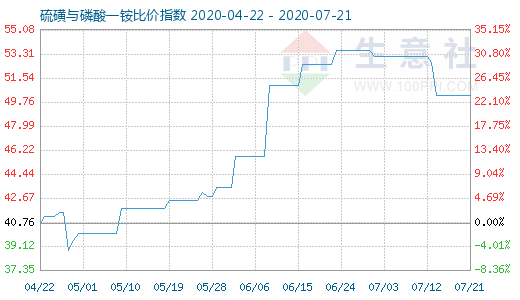 7月21日硫磺與磷酸一銨比價指數圖