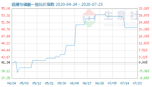 7月23日硫磺與磷酸一銨比價指數圖