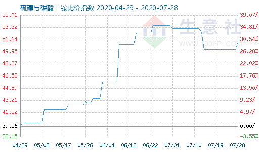 7月28日硫磺與磷酸一銨比價指數圖