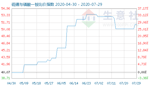 7月29日硫磺與磷酸一銨比價指數圖