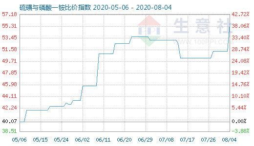 8月4日硫磺與磷酸一銨比價指數圖