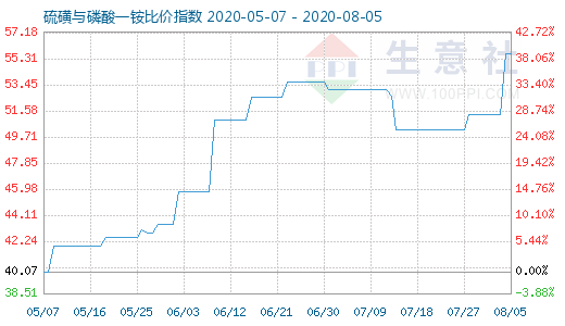 8月5日硫磺與磷酸一銨比價指數圖