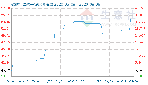 8月6日硫磺與磷酸一銨比價指數圖
