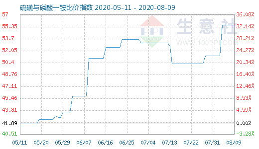 8月9日硫磺與磷酸一銨比價指數圖