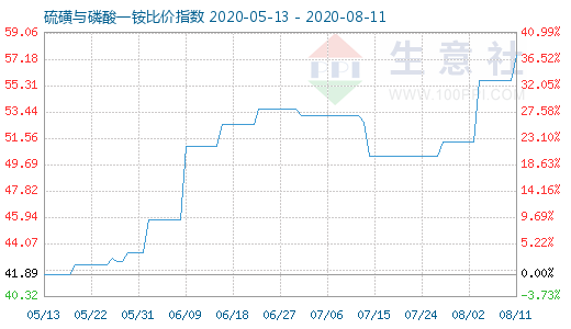8月11日硫磺與磷酸一銨比價指數圖