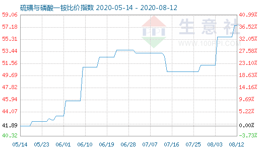 8月12日硫磺與磷酸一銨比價指數圖