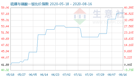 8月16日硫磺與磷酸一銨比價指數圖