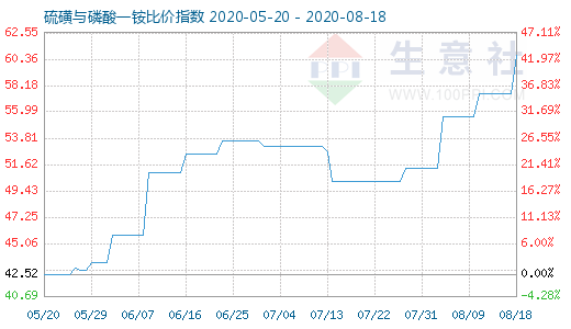 8月18日硫磺與磷酸一銨比價指數圖