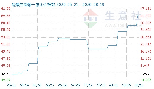 8月19日硫磺與磷酸一銨比價指數圖