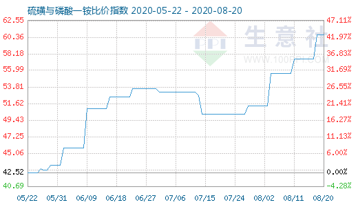 8月20日硫磺與磷酸一銨比價指數圖