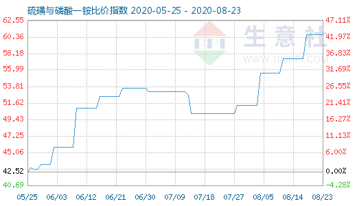 8月23日硫磺與磷酸一銨比價指數圖