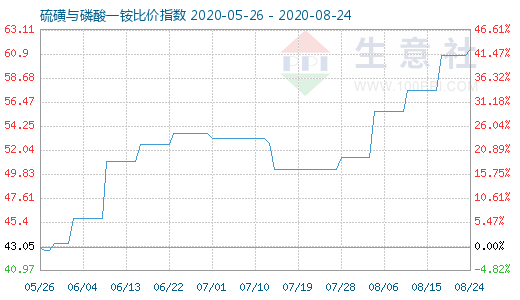 8月24日硫磺與磷酸一銨比價指數圖