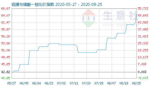 8月25日硫磺與磷酸一銨比價指數圖
