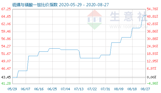 8月27日硫磺與磷酸一銨比價指數圖