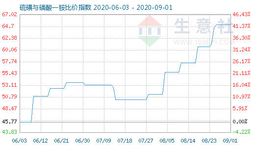 9月1日硫磺與磷酸一銨比價指數圖