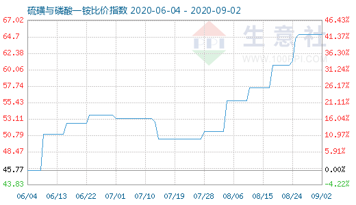 9月2日硫磺與磷酸一銨比價指數圖
