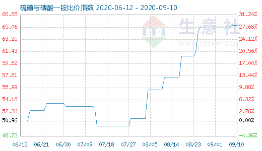 9月10日硫磺與磷酸一銨比價指數圖