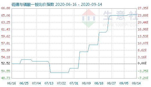 9月14日硫磺與磷酸一銨比價指數圖