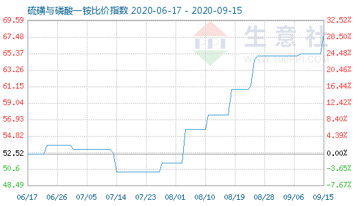 9月15日硫磺與磷酸一銨比價指數圖