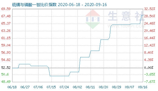9月16日硫磺與磷酸一銨比價指數圖