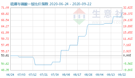 9月22日硫磺與磷酸一銨比價指數圖