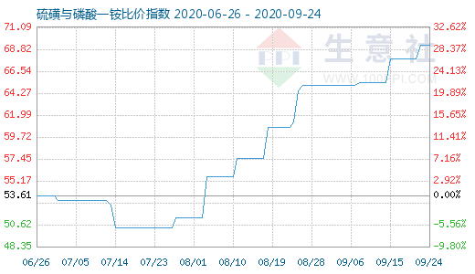9月24日硫磺與磷酸一銨比價指數圖
