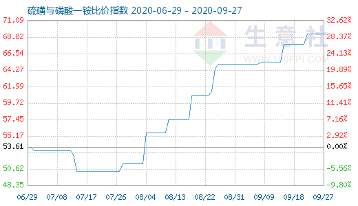 9月27日硫磺與磷酸一銨比價指數圖