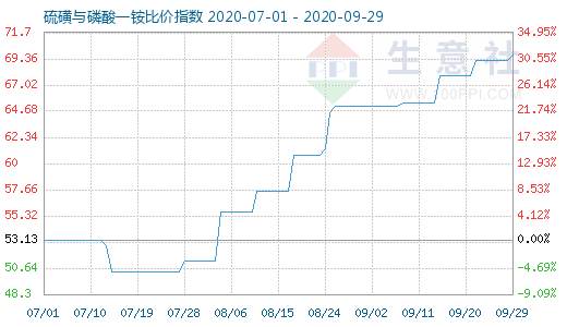 9月29日硫磺與磷酸一銨比價指數(shù)圖