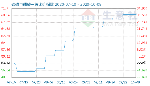 10月8日硫磺與磷酸一銨比價(jià)指數(shù)圖