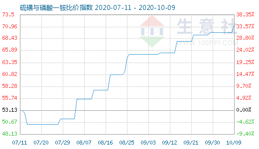 10月9日硫磺與磷酸一銨比價指數圖