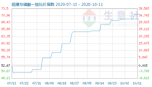 10月11日硫磺與磷酸一銨比價指數(shù)圖
