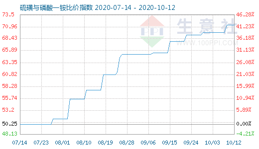 10月12日硫磺與磷酸一銨比價指數圖