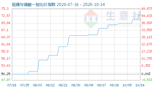 10月14日硫磺與磷酸一銨比價(jià)指數(shù)圖