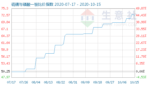 10月15日硫磺與磷酸一銨比價指數圖