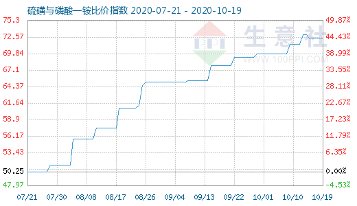 10月19日硫磺與磷酸一銨比價(jià)指數(shù)圖