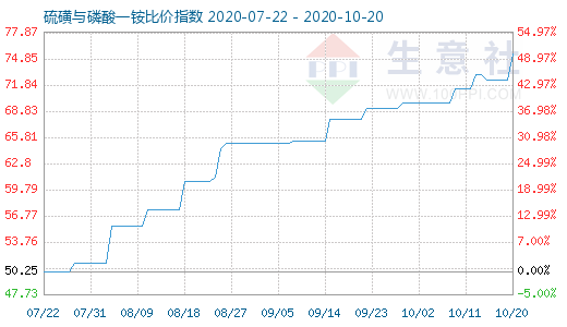 10月20日硫磺與磷酸一銨比價指數圖