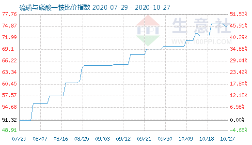 10月27日硫磺與磷酸一銨比價指數圖