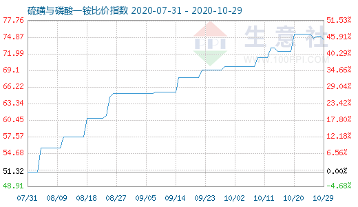 10月29日硫磺與磷酸一銨比價指數圖