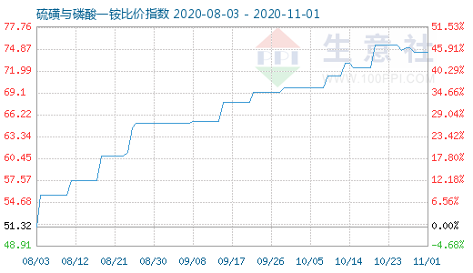 11月1日硫磺與磷酸一銨比價指數圖