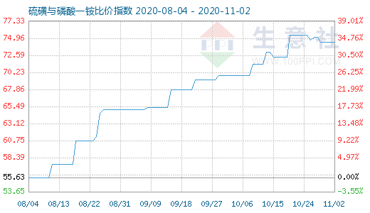 11月2日硫磺與磷酸一銨比價指數圖